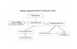 Структура органов управления